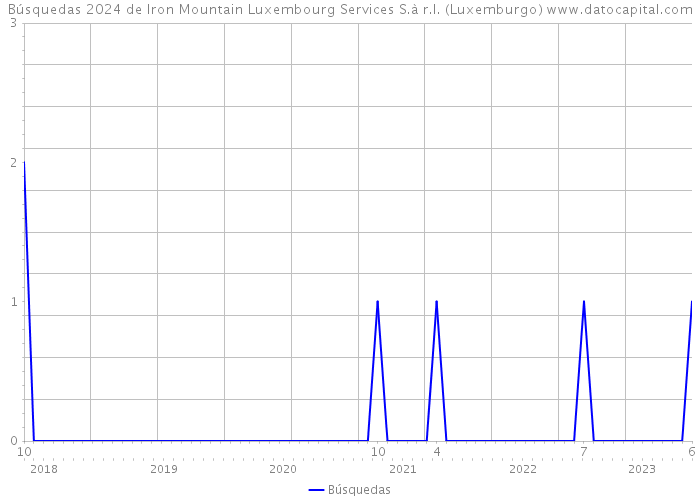 Búsquedas 2024 de Iron Mountain Luxembourg Services S.à r.l. (Luxemburgo) 