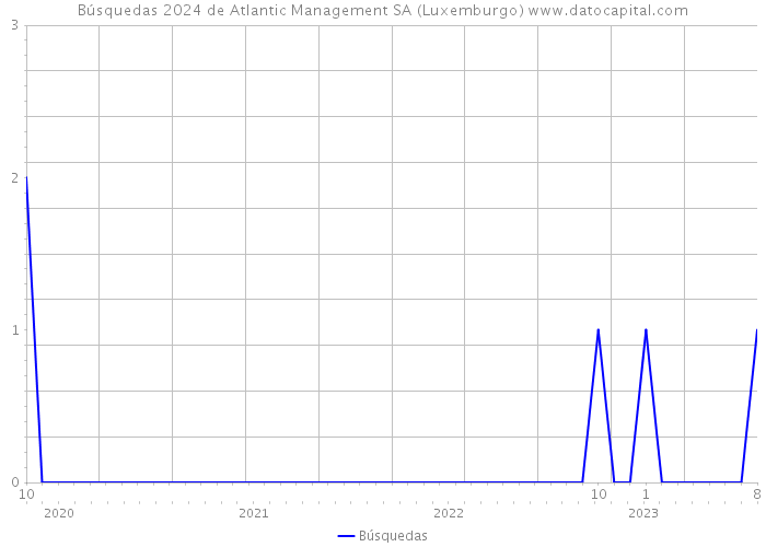 Búsquedas 2024 de Atlantic Management SA (Luxemburgo) 