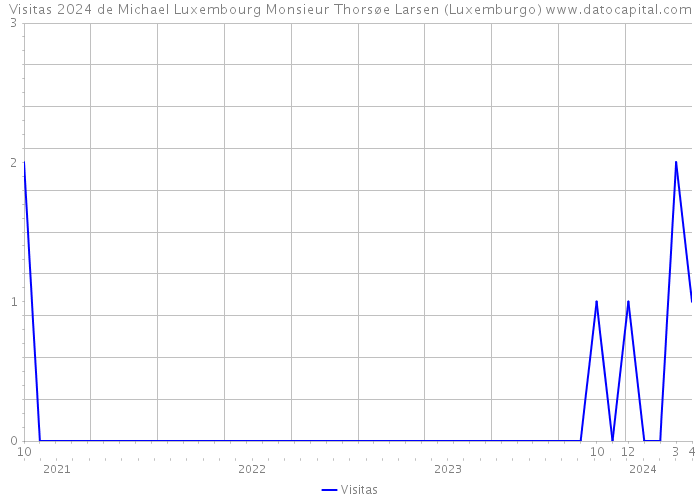 Visitas 2024 de Michael Luxembourg Monsieur Thorsøe Larsen (Luxemburgo) 