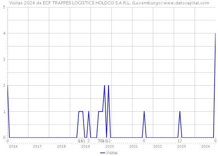 Visitas 2024 de ECF TRAPPES LOGISTICS HOLDCO S.A R.L. (Luxemburgo) 