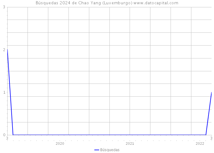 Búsquedas 2024 de Chao Yang (Luxemburgo) 