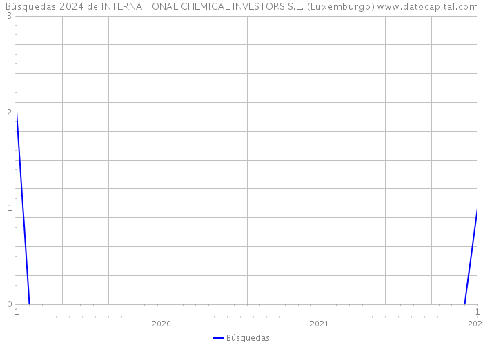 Búsquedas 2024 de INTERNATIONAL CHEMICAL INVESTORS S.E. (Luxemburgo) 