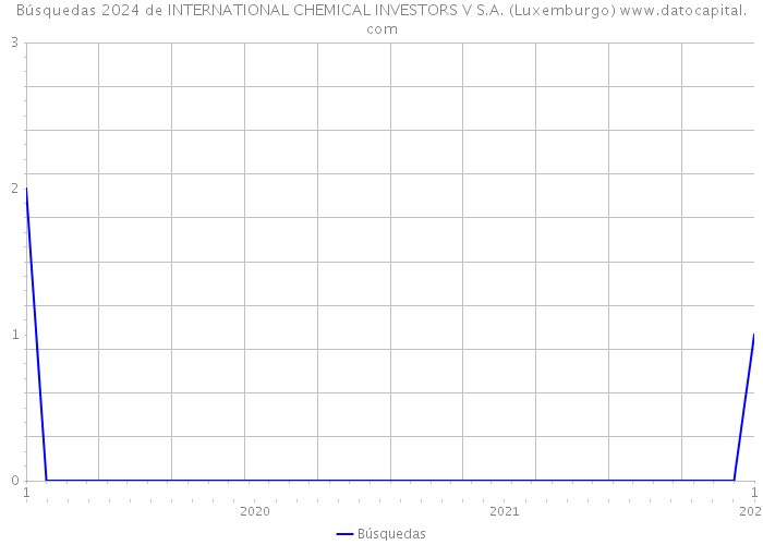 Búsquedas 2024 de INTERNATIONAL CHEMICAL INVESTORS V S.A. (Luxemburgo) 