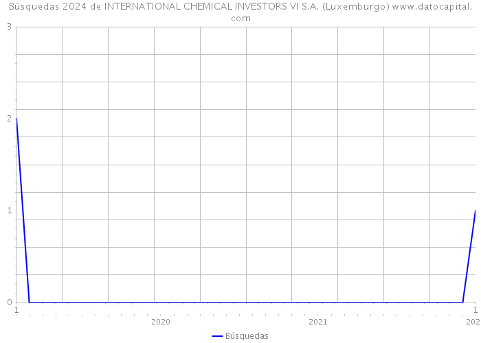 Búsquedas 2024 de INTERNATIONAL CHEMICAL INVESTORS VI S.A. (Luxemburgo) 