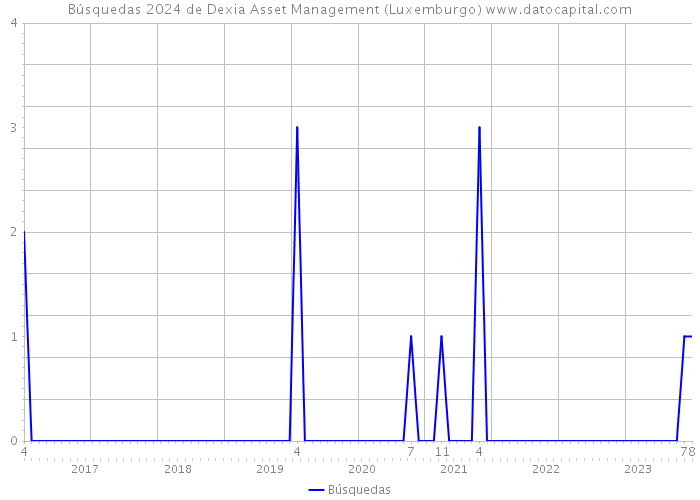 Búsquedas 2024 de Dexia Asset Management (Luxemburgo) 