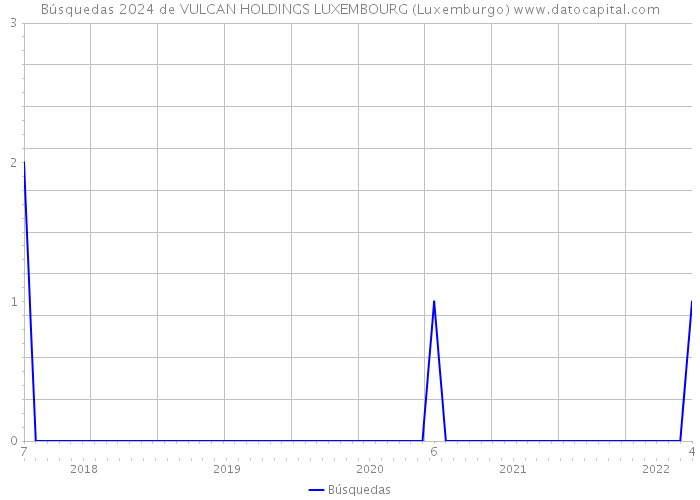 Búsquedas 2024 de VULCAN HOLDINGS LUXEMBOURG (Luxemburgo) 