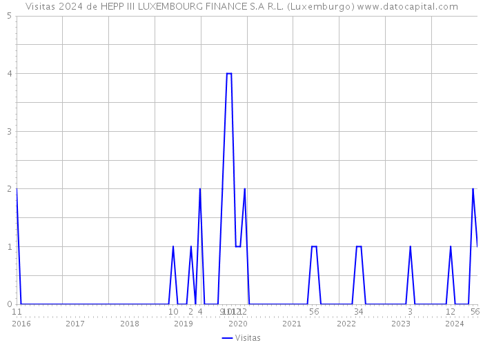Visitas 2024 de HEPP III LUXEMBOURG FINANCE S.A R.L. (Luxemburgo) 