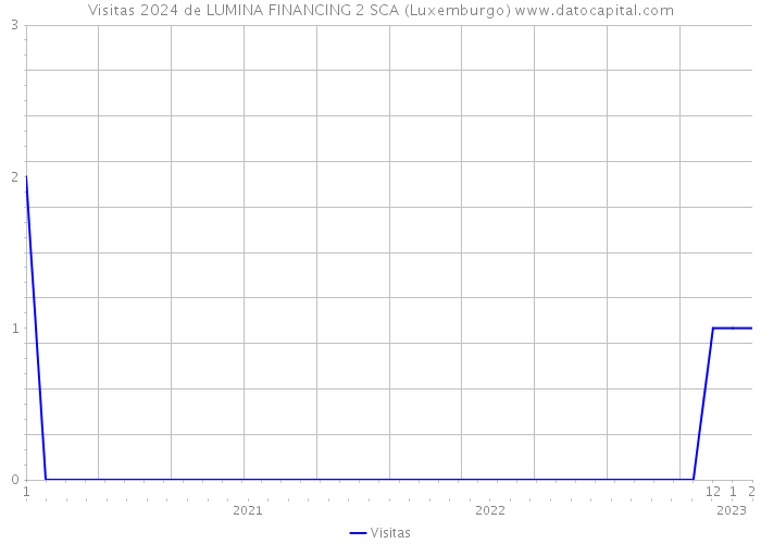 Visitas 2024 de LUMINA FINANCING 2 SCA (Luxemburgo) 