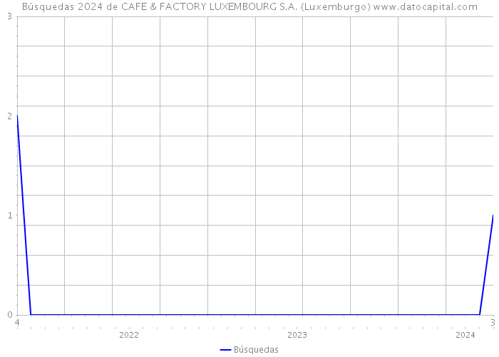 Búsquedas 2024 de CAFE & FACTORY LUXEMBOURG S.A. (Luxemburgo) 