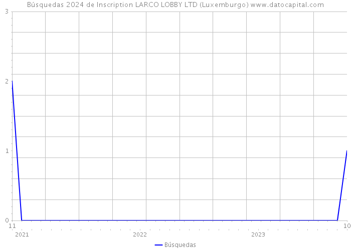 Búsquedas 2024 de Inscription LARCO LOBBY LTD (Luxemburgo) 