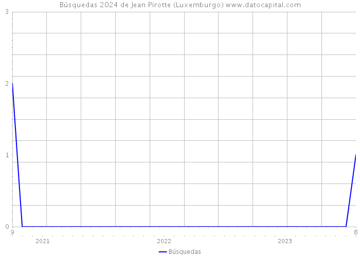 Búsquedas 2024 de Jean Pirotte (Luxemburgo) 