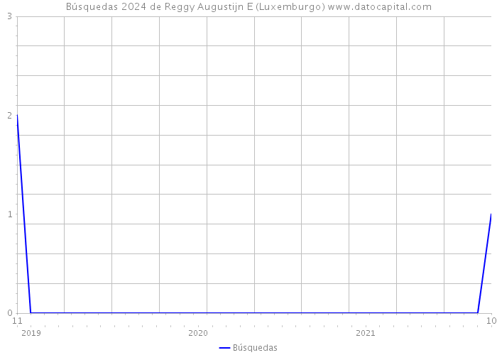 Búsquedas 2024 de Reggy Augustijn E (Luxemburgo) 