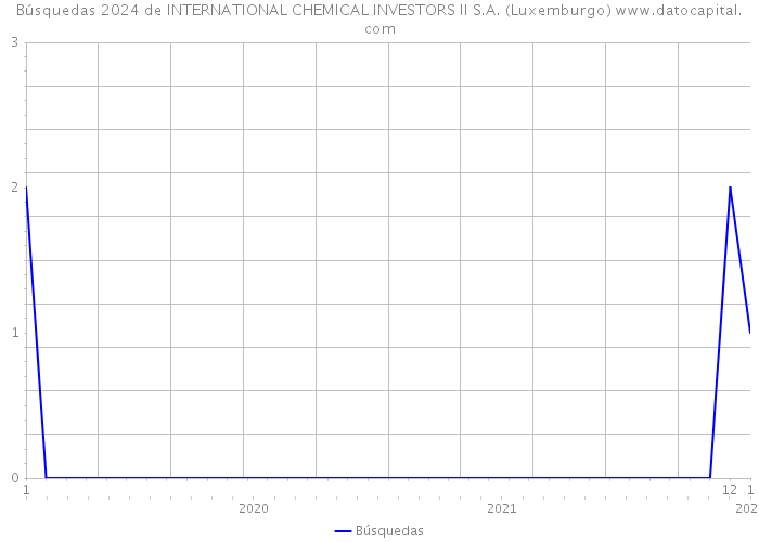 Búsquedas 2024 de INTERNATIONAL CHEMICAL INVESTORS II S.A. (Luxemburgo) 