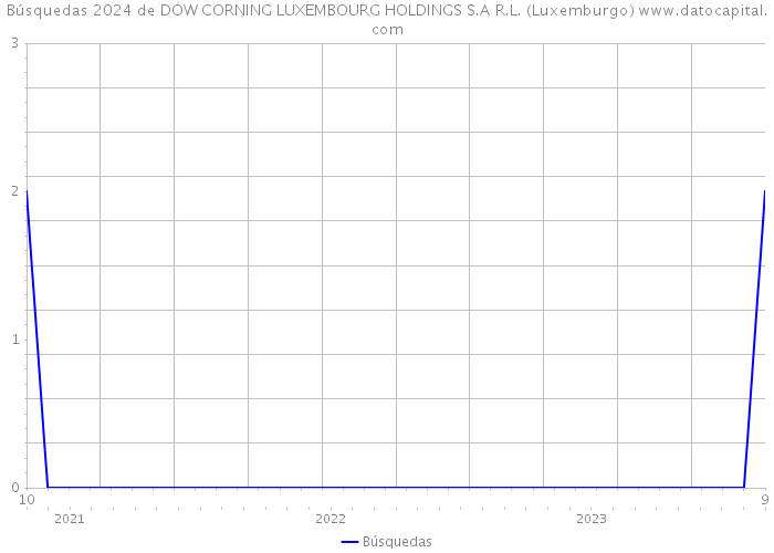 Búsquedas 2024 de DOW CORNING LUXEMBOURG HOLDINGS S.A R.L. (Luxemburgo) 