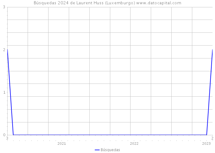 Búsquedas 2024 de Laurent Huss (Luxemburgo) 