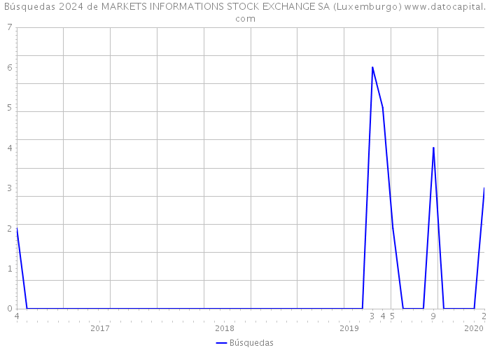 Búsquedas 2024 de MARKETS INFORMATIONS STOCK EXCHANGE SA (Luxemburgo) 