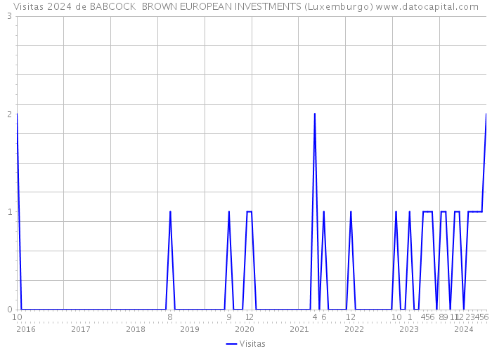 Visitas 2024 de BABCOCK BROWN EUROPEAN INVESTMENTS (Luxemburgo) 