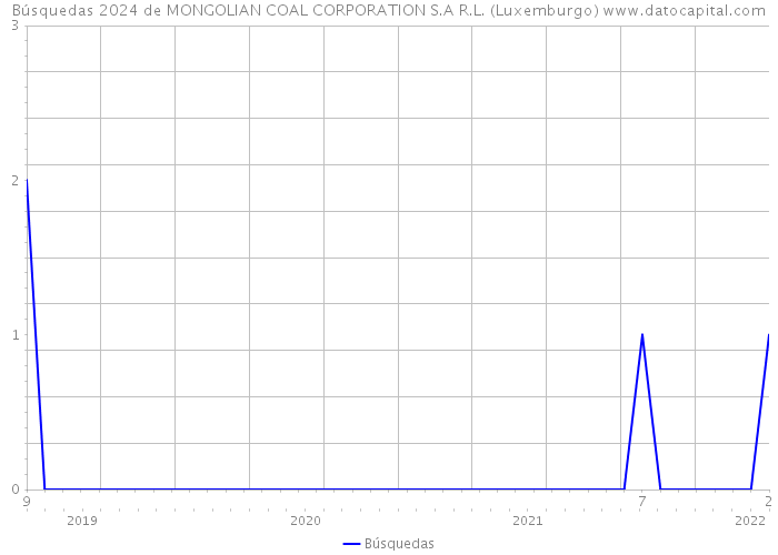 Búsquedas 2024 de MONGOLIAN COAL CORPORATION S.A R.L. (Luxemburgo) 