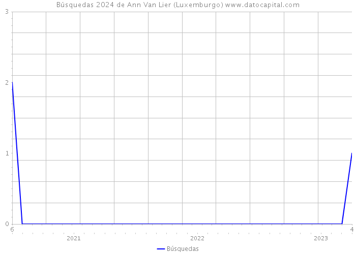Búsquedas 2024 de Ann Van Lier (Luxemburgo) 
