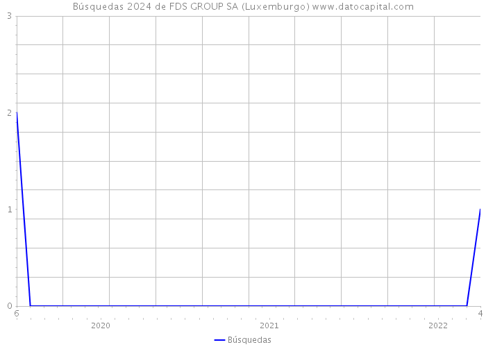 Búsquedas 2024 de FDS GROUP SA (Luxemburgo) 