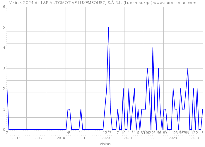 Visitas 2024 de L&P AUTOMOTIVE LUXEMBOURG, S.À R.L. (Luxemburgo) 