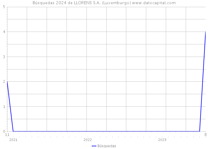 Búsquedas 2024 de LLORENS S.A. (Luxemburgo) 