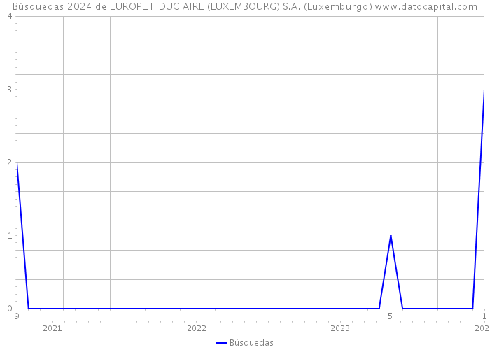 Búsquedas 2024 de EUROPE FIDUCIAIRE (LUXEMBOURG) S.A. (Luxemburgo) 
