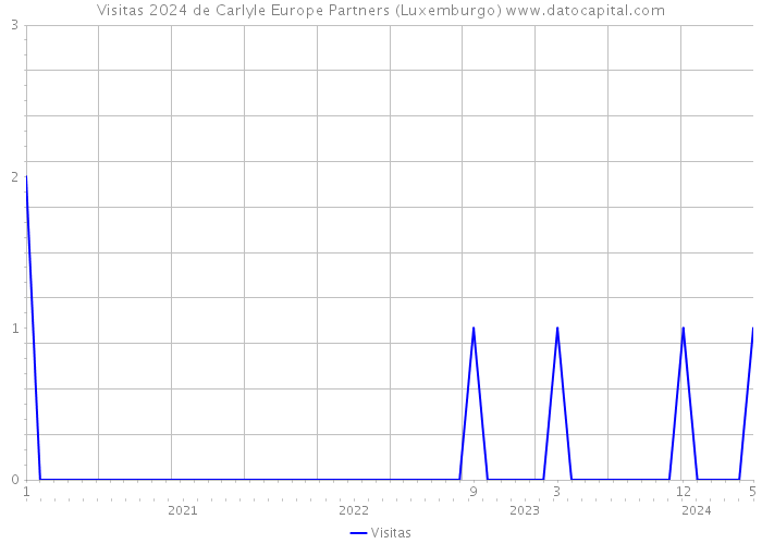 Visitas 2024 de Carlyle Europe Partners (Luxemburgo) 