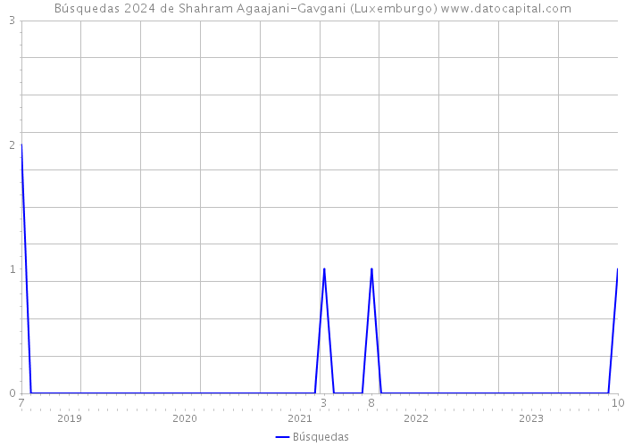 Búsquedas 2024 de Shahram Agaajani-Gavgani (Luxemburgo) 
