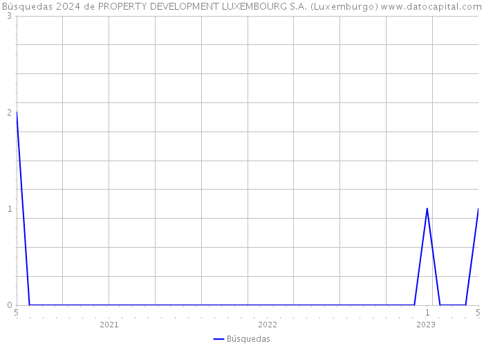 Búsquedas 2024 de PROPERTY DEVELOPMENT LUXEMBOURG S.A. (Luxemburgo) 