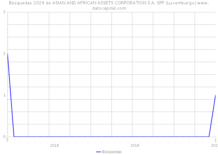 Búsquedas 2024 de ASIAN AND AFRICAN ASSETS CORPORATION S.A. SPF (Luxemburgo) 