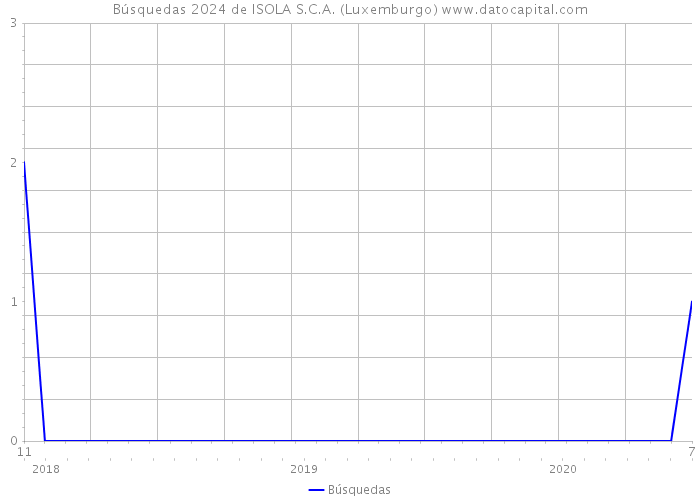 Búsquedas 2024 de ISOLA S.C.A. (Luxemburgo) 