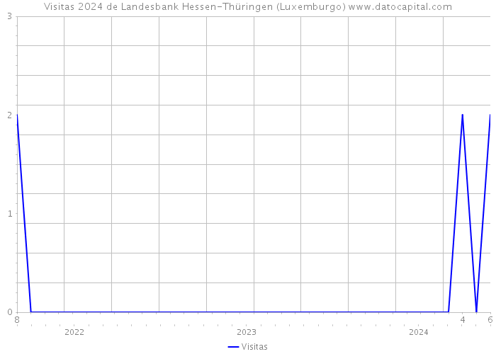 Visitas 2024 de Landesbank Hessen-Thüringen (Luxemburgo) 