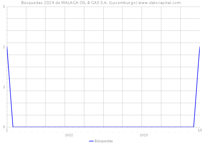 Búsquedas 2024 de MALAGA OIL & GAS S.A. (Luxemburgo) 
