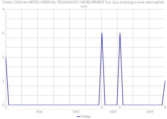 Visitas 2024 de METEC-MEDICAL TECHNOLOGY DEVELOPMENT S.A. (Luxemburgo) 
