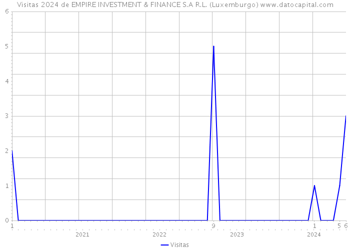 Visitas 2024 de EMPIRE INVESTMENT & FINANCE S.A R.L. (Luxemburgo) 