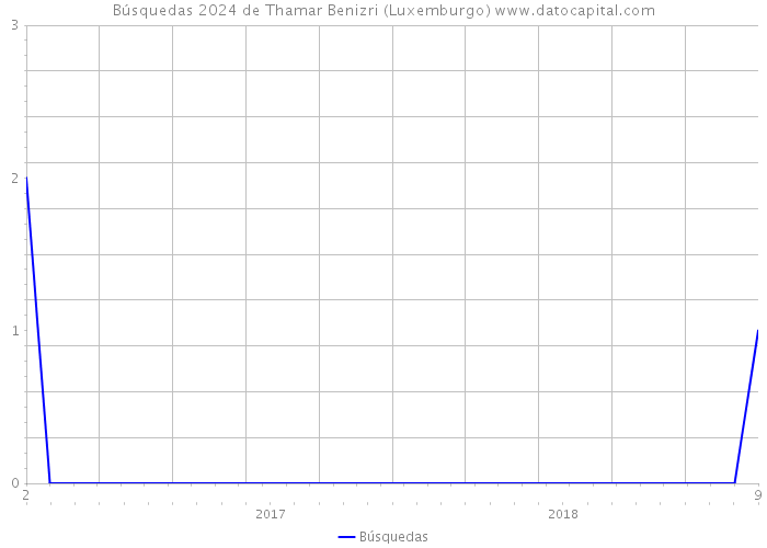 Búsquedas 2024 de Thamar Benizri (Luxemburgo) 