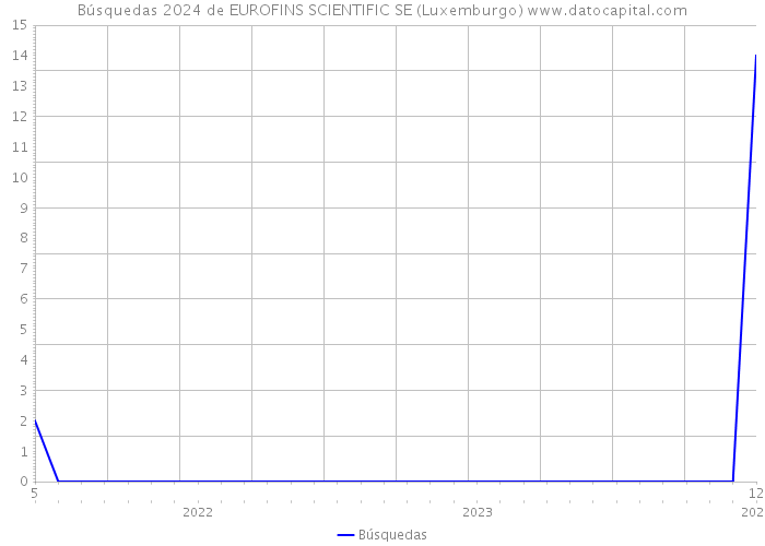 Búsquedas 2024 de EUROFINS SCIENTIFIC SE (Luxemburgo) 