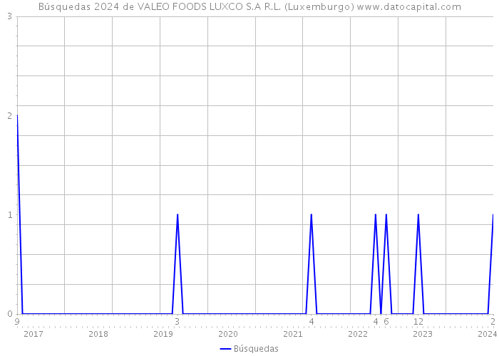 Búsquedas 2024 de VALEO FOODS LUXCO S.A R.L. (Luxemburgo) 