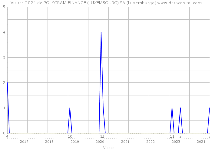 Visitas 2024 de POLYGRAM FINANCE (LUXEMBOURG) SA (Luxemburgo) 