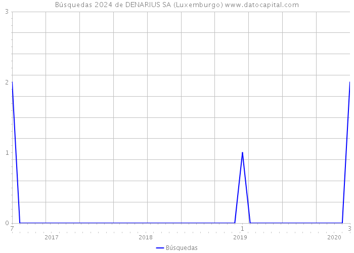 Búsquedas 2024 de DENARIUS SA (Luxemburgo) 