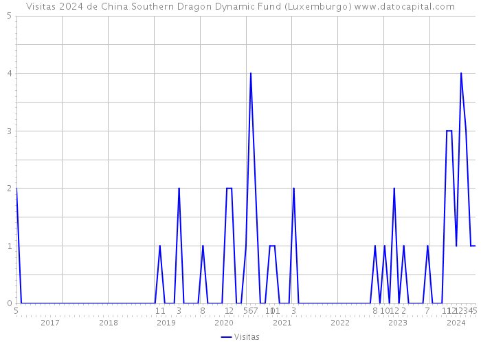Visitas 2024 de China Southern Dragon Dynamic Fund (Luxemburgo) 