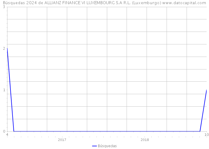 Búsquedas 2024 de ALLIANZ FINANCE VI LUXEMBOURG S.A R.L. (Luxemburgo) 