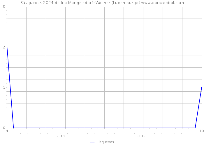 Búsquedas 2024 de Ina Mangelsdorf-Wallner (Luxemburgo) 