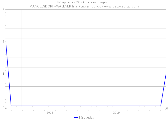 Búsquedas 2024 de seintragung MANGELSDORF-WALLNER Ina (Luxemburgo) 