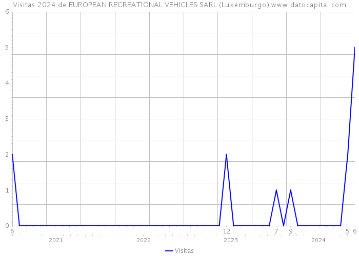 Visitas 2024 de EUROPEAN RECREATIONAL VEHICLES SARL (Luxemburgo) 