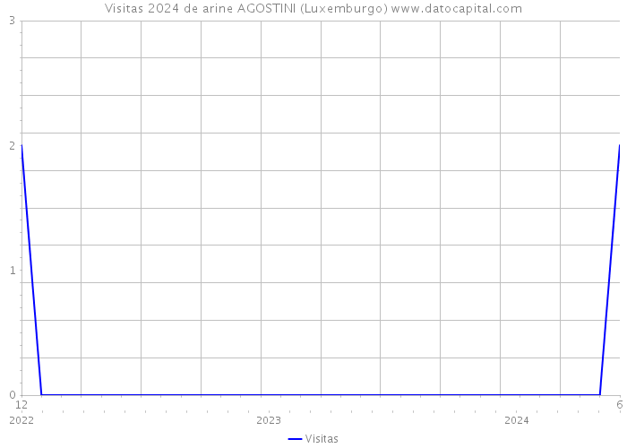 Visitas 2024 de arine AGOSTINI (Luxemburgo) 