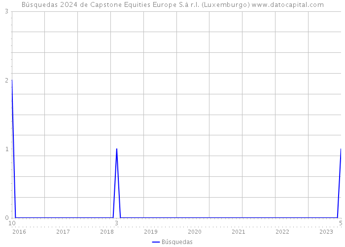 Búsquedas 2024 de Capstone Equities Europe S.à r.l. (Luxemburgo) 