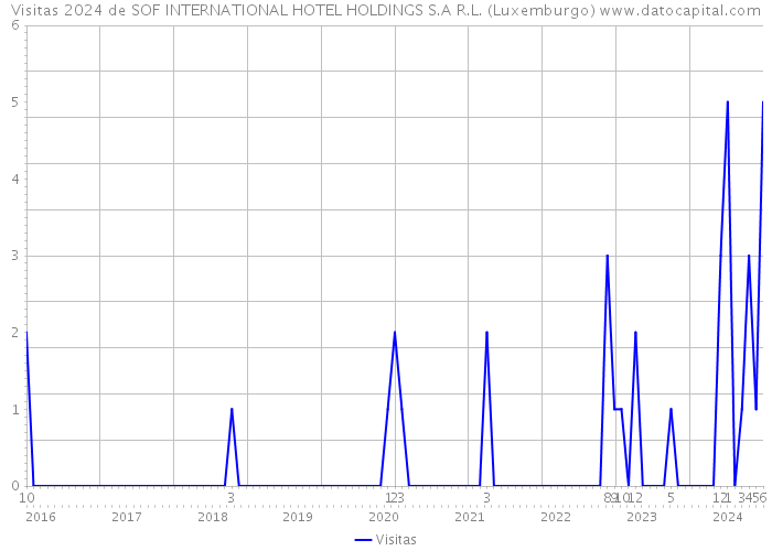 Visitas 2024 de SOF INTERNATIONAL HOTEL HOLDINGS S.A R.L. (Luxemburgo) 