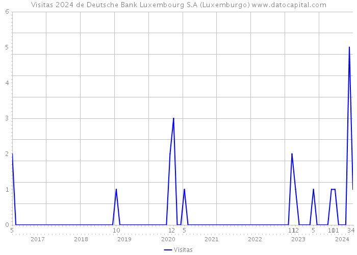 Visitas 2024 de Deutsche Bank Luxembourg S.A (Luxemburgo) 